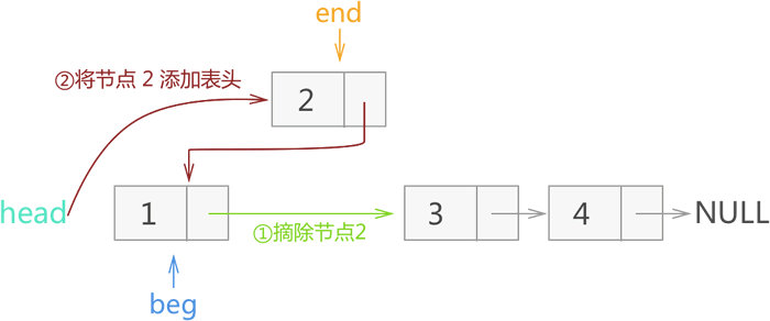 反转节点 2