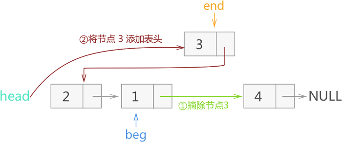 反转节点 3